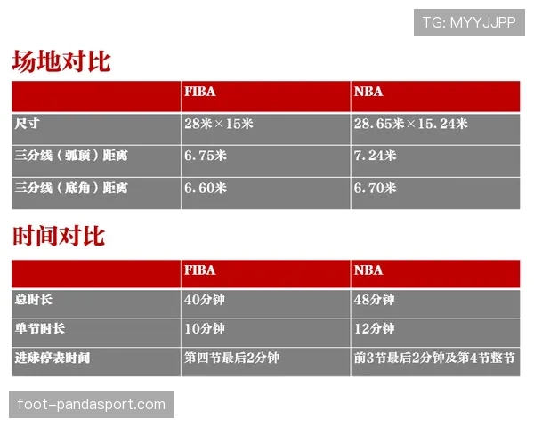 详细解析FIBA和NBA规则区别的具体条款